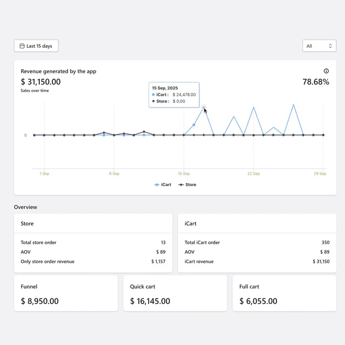iCart, the Shopify upsell app for maximum conversions. 