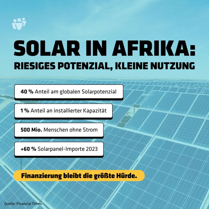 Grafik mit einer großen Überschrift in Schwarz: „Solar in Afrika: Riesiges Potenzial, kleine Nutzung“. Im Hintergrund sind Reihen von Solarpanels unter blauem Himmel zu sehen. In weißen Kästen stehen Fakten: „40 % Anteil am globalen Solarpotenzial“, „1 % Anteil an installierter Kapazität“, „500 Mio. Menschen ohne Strom“, „ 60 % Solarpanel-Importe 2023“. Am unteren Rand ein gelbes Feld mit der Aussage: „Finanzierung bleibt die größte Hürde“. Quelle: Financial Times.