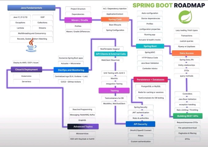 spring boot roadmap