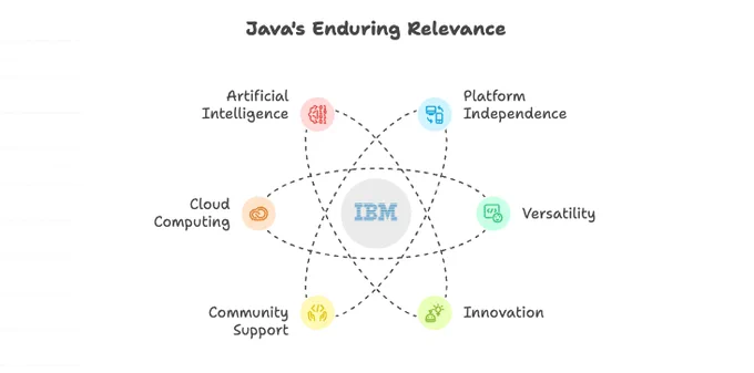 Java's Enduring Relevance: A diagram showing IBM at the center, connected to Artificial Intelligence, Platform Independence, Versatility, Innovation, Community Support, and Cloud Computing, all linked by dotted lines.