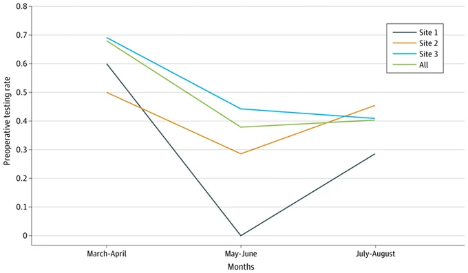 Line graph showing preoperative testing rates for Sites 1, 2, and 3, and overall, over time. The X axis displays months (March-April, May-June, July-August), and the Y axis shows rate (0-0.8). Site 1 drops in May-June but increases in July-August.