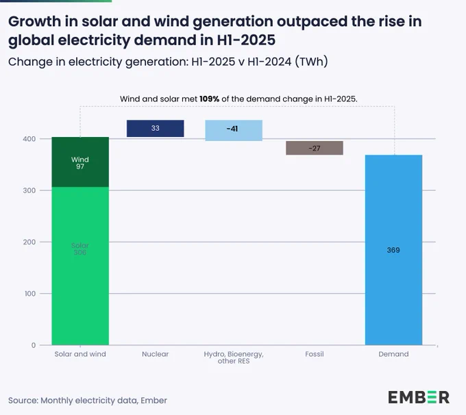  Graph shows: Growth in solar and wind generation outpaced the rise in global electricity demand in H1-2025
