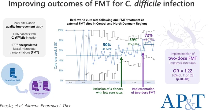 In a large-scale, multiple-site Danish faecal microbiota transplantation (FMT) system, the cure rates in patients with Clostridioides difficile infection treated with encapsulated FMT were improved following exclusion of three low-performing donors and implementation of a two-dose FMT regimen. Following multivariable mixed-effects analysis, the impact of two-dose FMT remained significant.