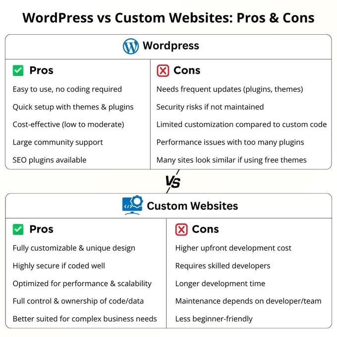 Compare WordPress vs Custom Websites with a detailed look at the Pros & Cons for each platform. WordPress offers ease of use and low cost, but can have security risks and limited customization. Custom Websites provide a Fully customizable & unique design, superior Scalability, and Full control but with a higher upfront cost. PC Doctors NET offers expert Custom Web Design and Development alongside reliable Managed WordPress Hosting Services to ensure your website choice aligns perfectly with your business goals.