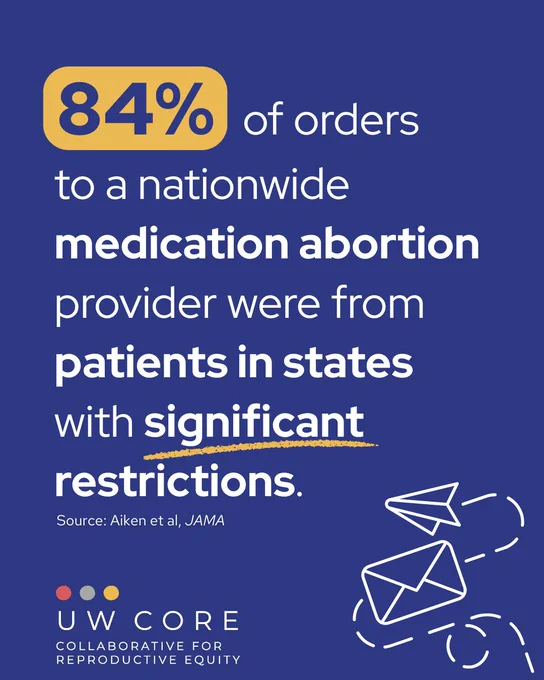 Graphic reads "84% of orders to a nationwide medication abortion provider were from patients in states with significant restrictions.
Source: Aiken et al., JAMA"