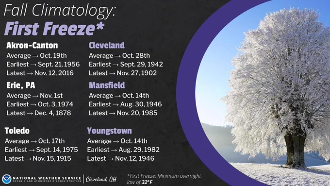 A graphic titled “Fall Climatology: First Freeze.” It lists average, earliest, and latest first freeze dates for several climate sites in northern Ohio and northwest Pennsylvania. Akron-Canton: average Oct 19, earliest Sept 21 1956, latest Nov 12 2016. Cleveland: average Oct 28, earliest Sept 29 1942, latest Nov 27 1902. Erie, PA: average Nov 1, earliest Oct 3 1974, latest Dec 4 1878. Mansfield: average Oct 14, earliest Aug 30 1946, latest Nov 20 1985. Toledo: average Oct 17, earliest Sept 14 1975, latest Nov 15 1915. Youngstown: average Oct 14, earliest Aug 29 1982, latest Nov 12 1946. A note defines “first freeze” as a minimum overnight low of 32°F. The right side of the graphic shows a large tree completely covered in frost against a bright blue sky.