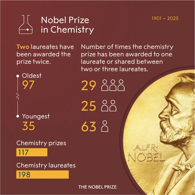 Infographic on Nobel Prize in Chemistry, 1901-2025. Highlights include oldest laureate at 97, youngest at 35; two laureates sharing the prize 25 times, three laureates 63 times; a total of 117 prizes with 198 recipients. Features an emblem with Alfred Nobel's profile.