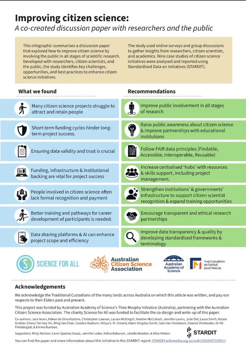 Document titled 'Engaging Citizen Science: A Co-created Discussion Paper.' It discusses approaches to citizen science for policy development. Includes logos of Australian Citizen Science Association and CSIRO. The text is structured into sections: Purpose, Key Challenges, Recommended Actions, with bullet points. Contact information is at the bottom.