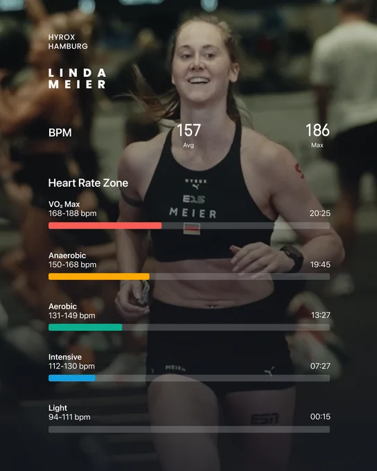 Hyrox Hamburg athlete Linda Meier smiles as she runs, wearing a black tank top and shorts with a heart rate monitor showing a current BPM of 157 and a maximum of 186. Display also includes various heart rate zones and their durations.