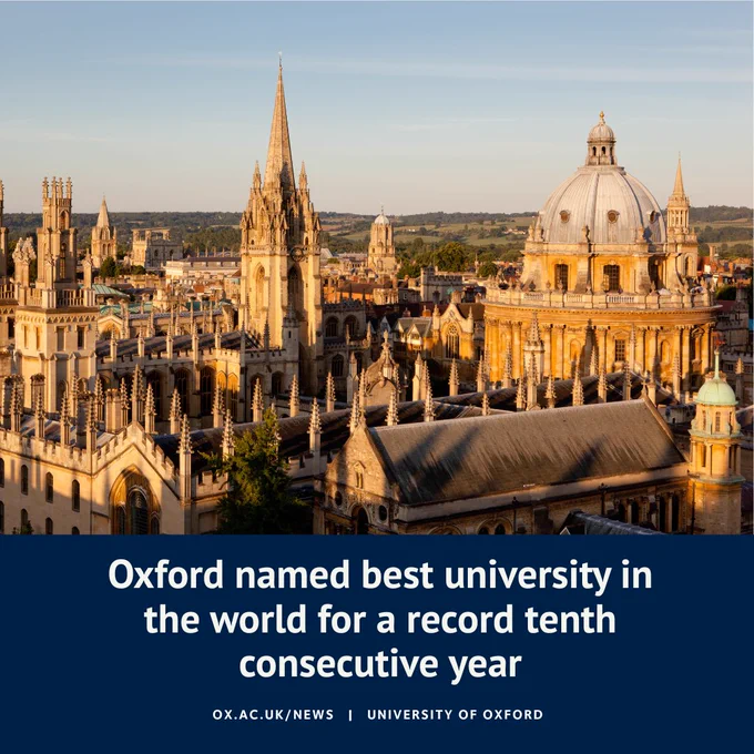 Aerial view of the University of Oxford, showcasing its historic buildings and spires under a clear sky at sunset. Text overlay states "Oxford named best university in the world for a record tenth consecutive year".