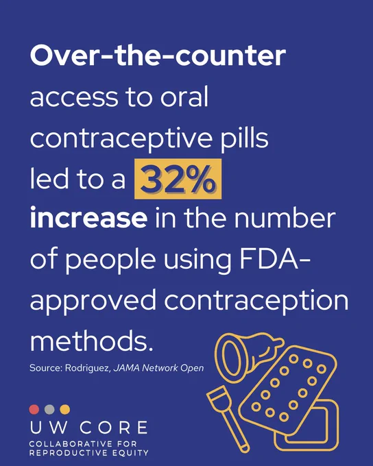 Graphic reads "Over-the-counter access to oral contraceptive pills led to a 32% increase in the number of people using FDA-approved contraception methods.
Source: Rodriguez et al., JAMA Network Open"