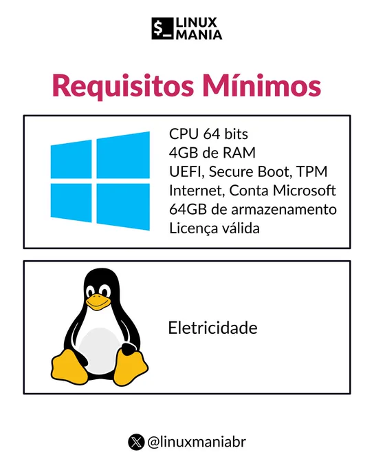Imagem comparando os requisitos mínimos do Windows e do Linux de forma humorada.
Na parte superior, há o logotipo do Windows acompanhado do texto:
“CPU 64 bits, 4GB de RAM, UEFI, Secure Boot, TPM, Internet, Conta Microsoft, 64GB de armazenamento, Licença válida.”
Na parte inferior, aparece o mascote do Linux (pinguim Tux) com a palavra “Eletricidade”.
Acima, está o título “Requisitos Mínimos” em destaque rosa e o logotipo da página “Linux Mania”.
A imagem ironiza que o Linux precisa apenas de eletricidade, enquanto o Windows exige vários pré-requisitos.