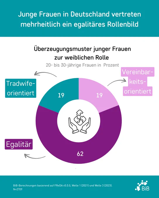 Donut-Grafik zur Verteilung von Überzeugungsmuster junger Frauen zur weiblichen Rolle in Deutschland: 62 % egalitär, 19 % vereinbarkeitsorientiert, 19 % mit Tradwife-orientierten Ansichten.

BiB-Berechnungen basierend auf FReDA v5.0.0, Welle 1 (2021) und Welle 3 (2023).
N=2709
