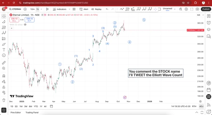 Since the wave 3rd has started, we have been tracking #ETERNAL and the roadmap we derived, its been following the same way. Thanks to Ralph Nelson #Elliott for #WaveTheory

#ElliottWaveAnalysis #ElliottWaveCount #StockMarketIndia #TechnicalAnalysis
