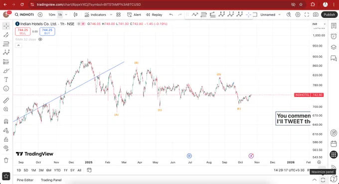 Remember, #Saturn gazing till January. Saturn is a significator of delay. Well, a good structure came out in #indhotel 

#TrianglePattern #TechnicalAnalysis #StockMarketIndia #ElliottWaveAnalysis