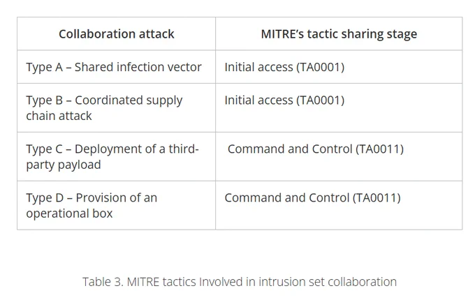List of collaboration types and the MITRE tactic stage where the sharing occurs