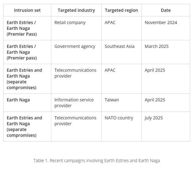 Table with the different victims of Earth Estries and Earth Naga, classified by industry and location