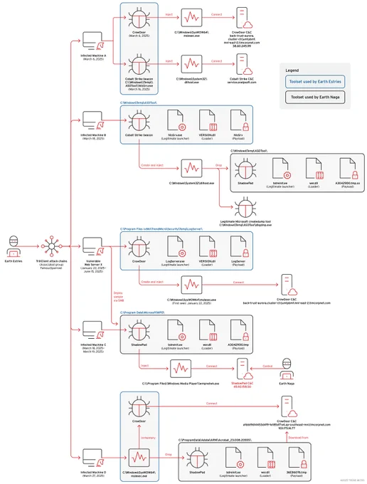 Image describing the Earth Estries and Earth Naga malware toolkits