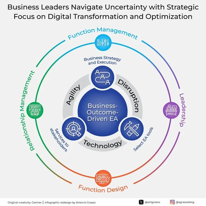 Business-Outcome-Driven EA framework diagram illustrating digital transformation strategy with pillars of Agility, Disruption, Technology and Security, plus key management functions