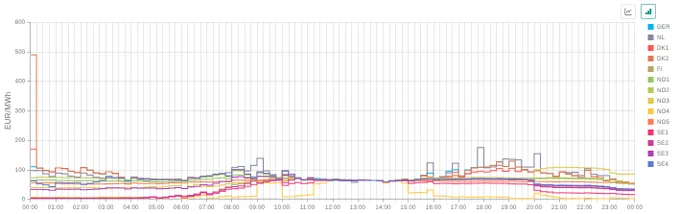 https://data.nordpoolgroup.com/auction/day-ahead/prices?deliveryDate=2025-10-23&currency=EUR&aggregation=DeliveryPeriod&deliveryAreas=GER,NL,DK1,DK2,FI,NO1,NO2,NO3,NO4,NO5,SE1,SE2,SE3,SE4
