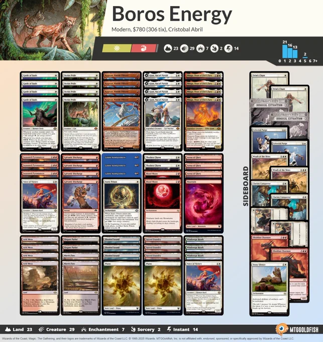 2 Plains
2 Voice of Victory
3 Windswept Heath
4 Phlage, Titan of Fire's Fury
4 Ajani, Nacatl Pariah
3 Arena of Glory
4 Galvanic Discharge
2 Thraben Charm
1 Static Prison
4 Ocelot Pride
4 Guide of Souls
4 Ragavan, Nimble Pilferer
1 Mountain
2 Blood Moon
3 Sacred Foundry
3 Flooded Strand
4 Arid Mesa
3 Seasoned Pyromancer
2 Marsh Flats
3 Goblin Bombardment
2 Elegant Parlor

2 Orim's Chant
2 Celestial Purge
2 Surgical Extraction
1 Stony Silence
2 Wear/Tear
2 Obsidian Charmaw
2 Wrath of the Skies
2 Clarion Conqueror
