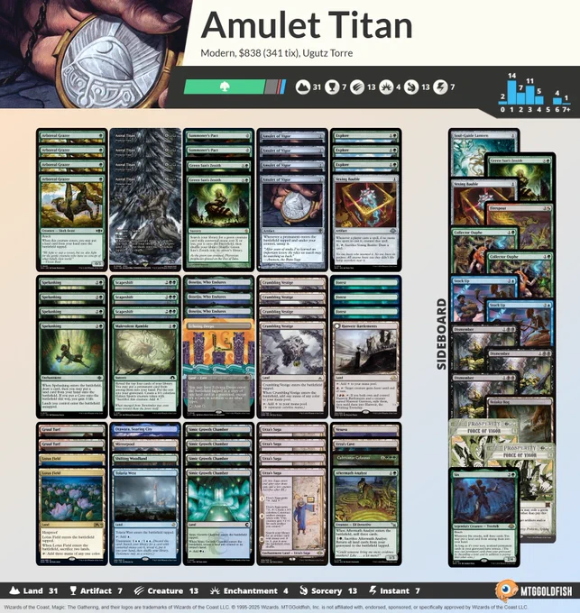 1 Vesuva
1 Urza's Cave
1 Shifting Woodland
1 Vexing Bauble
1 Malevolent Rumble
1 Aftermath Analyst
1 Echoing Deeps
4 Spelunking
1 Otawara, Soaring City
3 Boseiju, Who Endures
1 Cultivator Colossus
4 Urza's Saga
4 Simic Growth Chamber
2 Lotus Field
1 Hanweir Battlements
3 Forest
1 Tolaria West
3 Scapeshift
3 Explore
4 Amulet of Vigor
4 Primeval Titan
2 Green Sun's Zenith
2 Gruul Turf
2 Summoner's Pact
4 Crumbling Vestige
1 Mirrorpool
4 Arboreal Grazer

1 Bojuka Bog
1 Green Sun's Zenith
3 Dismember
1 Firespout
2 Collector Ouphe
1 Soul-Guide Lantern
2 Force of Vigor
1 Vexing Bauble
1 Six
2 Stock Up
