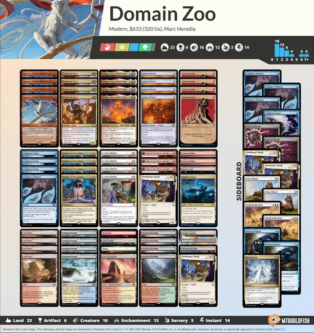 1 Plains
4 Wooded Foothills
2 Arena of Glory
4 Phlage, Titan of Fire's Fury
1 Consign to Memory
2 Doorkeeper Thrull
1 Thundering Falls
1 Lush Portico
4 Leyline of the Guildpact
4 Ragavan, Nimble Pilferer
3 Fable of the Mirror-Breaker
4 Leyline Binding
4 Territorial Kavu
1 Mountain
4 Lightning Bolt
1 Blood Crypt
1 Steam Vents
1 Sacred Foundry
3 Stubborn Denial
4 Flooded Strand
4 Arid Mesa
1 Temple Garden
1 Indatha Triome
4 Scion of Draco

2 Nihil Spellbomb
2 Stony Silence
1 Stubborn Denial
2 Mystical Dispute
2 Doorkeeper Thrull
1 Pest Control
2 Wrath of the Skies
3 Consign to Memory
