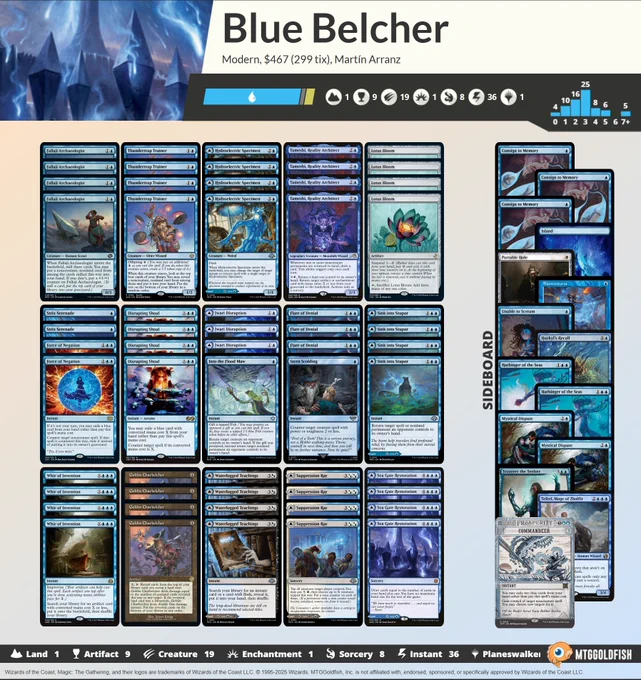 4 Goblin Charbelcher
4 Thundertrap Trainer
1 Into the Flood Maw
4 Waterlogged Teachings
4 Suppression Ray
4 Sink into Stupor
4 Hydroelectric Specimen
2 Strix Serenade
3 Flare of Denial
4 Fallaji Archaeologist
4 Tameshi, Reality Architect
4 Sea Gate Restoration
3 Jwari Disruption
2 Force of Negation
4 Whir of Invention
4 Lotus Bloom
4 Disrupting Shoal
1 Stern Scolding

1 Unable to Scream
2 Harbinger of the Seas
3 Consign to Memory
1 Portable Hole
2 Mystical Dispute
1 Hurkyl's Recall
1 Flusterstorm
1 Tezzeret the Seeker
1 Teferi, Mage of Zhalfir
1 Commandeer
1 Island
