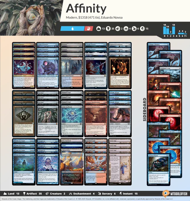 1 Island
4 Pinnacle Emissary
2 Weapons Manufacturing
4 Kappa Cannoneer
4 Sink into Stupor
1 Lavaspur Boots
4 Mishra's Bauble
1 Thundering Falls
4 Urza's Saga
2 Thought Monitor
1 Shadowspear
3 Metallic Rebuke
4 Spirebluff Canal
1 Polluted Delta
3 Engineered Explosives
1 Aether Spellbomb
1 Claws of Gix
1 Pithing Needle
2 Springleaf Drum
1 Misty Rainforest
3 Memnite
4 Mox Opal
1 Steam Vents
3 Tormod's Crypt
4 Thoughtcast

2 Blood Moon
2 Galvanic Blast
2 Vandalblast
2 Force of Negation
1 Grafdigger's Cage
2 Emry, Lurker of the Loch
1 Mystical Dispute
3 Consign to Memory
