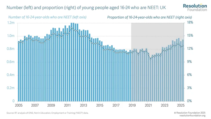 Chart showing number (left) and proportion (right) of young people aged 16-24 who are NEET: UK. 
According to the official ONS statistics, this reached 948,000 in April-June 2025, up by 140,000 (or 17 per cent) compared to the same period in 2019