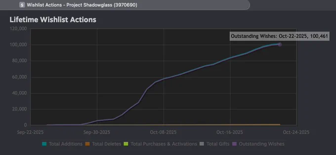 Steam wishlists graph showing 0 to 100,461 over the course of 4 weeks