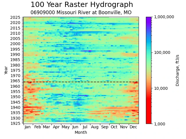 Color-coded hydrograph showing Missouri River discharge levels from 1925 to 2025 by month, with higher flows in spring and fall.