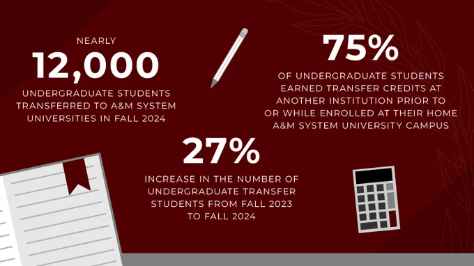 Infographic showing educational statistics for the A&M System: 12,000 students transferred to A&M universities in Fall 2024, 75% of undergraduates transferred credits, and a 27% increase in undergraduate enrollment from Fall 2023 to Fall 2024. The background is maroon. 