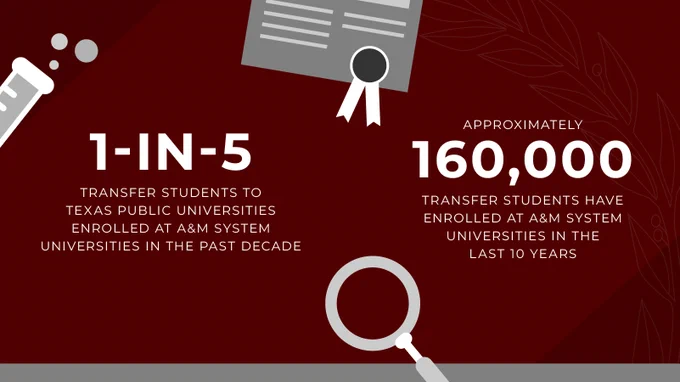 Infographic stating "1-in-5 transfer students to Texas public universities enrolled at A&M System universities in the past decade" and "Approximately 160,000 transfer students have enrolled at A&M System universities in the last 10 years." Visual elements include a magnifying glass, documents, and a medal on a red abstract background.