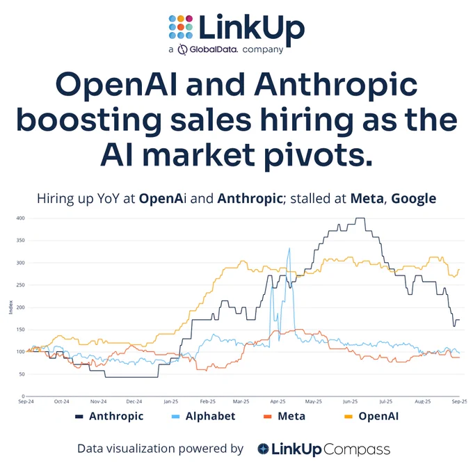 OpenAI and Anthropic Boosting Sales Hiring