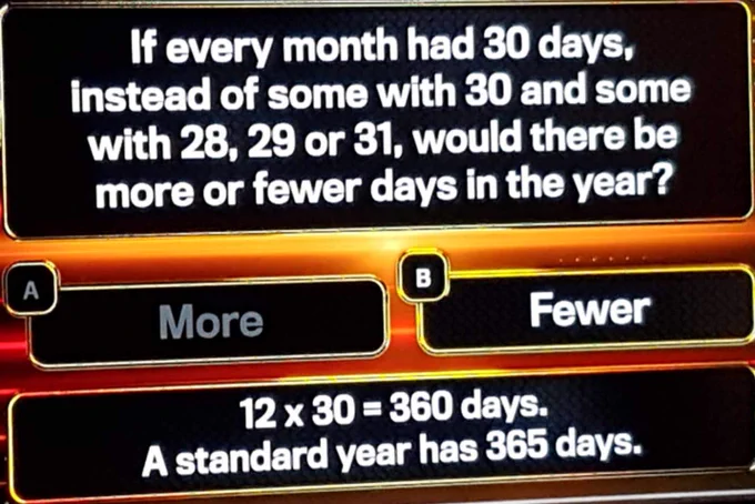 The question reads: If every month had 30 days, instead of some with 30 and some with 28, 29 or 31, would there be more or fewer days in the year?
The answer options are: A. More  B. Fewer
B. Fewer is highlighted as the correct answer.
The explanation given is: 12 × 30 = 360 days. A standard year has 365 days.