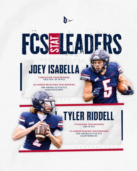 Graphic titled “FCS Stat Leaders” featuring Duquesne football players Joey Isabella and Tyler Riddell.
	•	Joey Isabella is shown running with the football in a blue Duquesne uniform with the number 5. Text beside him reads:
“9 receiving touchdowns — tied for 1st in FCS” and “26 career receiving touchdowns — 2nd among active FCS wide receivers.”
	•	Tyler Riddell is shown holding a football, preparing to throw, wearing a blue Duquesne uniform with the number 2. Text beside him reads:
“19 passing touchdowns — 3rd in FCS” and “74 career passing touchdowns — 2nd among active FCS quarterbacks.”
Logos for Duquesne and Nike appear at the top center.