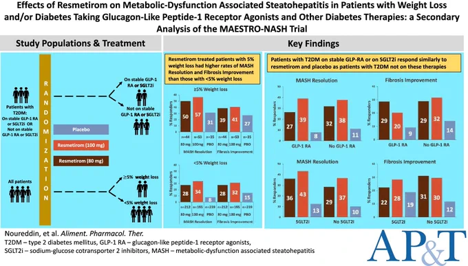 This secondary analysis of the MAESTRO-NASH trial examined the effects of resmetirom in patients with weight loss and/or treated with therapies for T2D. The efficacy of resmetirom was not impacted by background T2DM therapies. Weight loss (≥ 5%) enhanced the effect of resmetirom on multiple MASH endpoints.