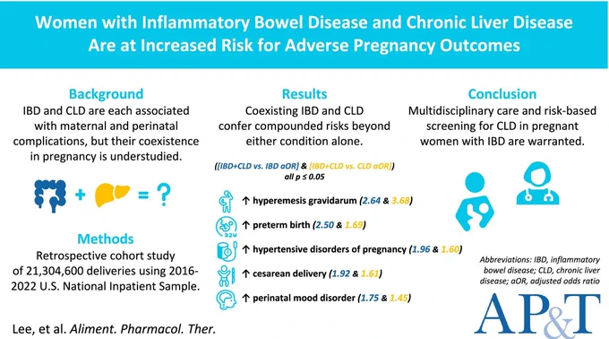 In a US cohort of 21.3 million deliveries, women with coexisting IBD and CLD had significantly higher odds of preterm birth, hypertensive disorders of pregnancy, perinatal mood disorders and other complications compared with either condition alone, highlighting the need for risk-based CLD screening and multidisciplinary pregnancy care.