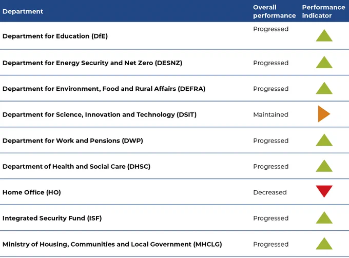 Table showing the progress of government departments since they were last assessed. Seven departments have progressed. These are Department for Education, Department for Energy Security and Net Zero, Department for Environment, Food and Rural Affairs, Department for Work and Pensions, Department of Health and Social Care, Integrated security fund, and Ministry of Housing, Communities and Local Government.
One department - Department for Science, Innovation and Technology - has maintained their transparency. 
One department – Home Office – has decreased.