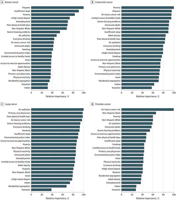 Four horizontal bar graphs show risk factors for breast, colorectal, lung, and prostate cancers. Each graph lists factors like poverty, air pollution, and race, ranked by relative importance in percentages.