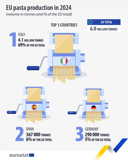 EU pasta production in 2024
(volume in tonnes and percentage of the EU total)