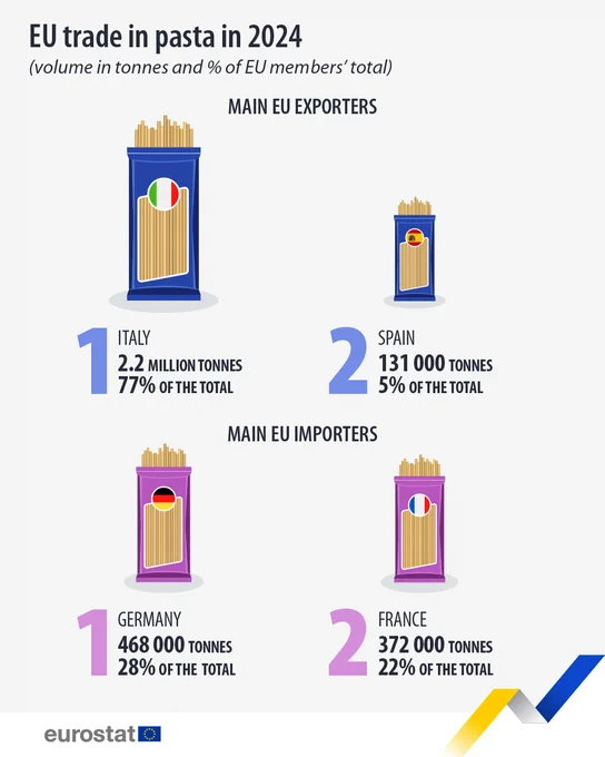 EU trade in pasta in 2024
(volume in tonnes and percentage of EU members' total)