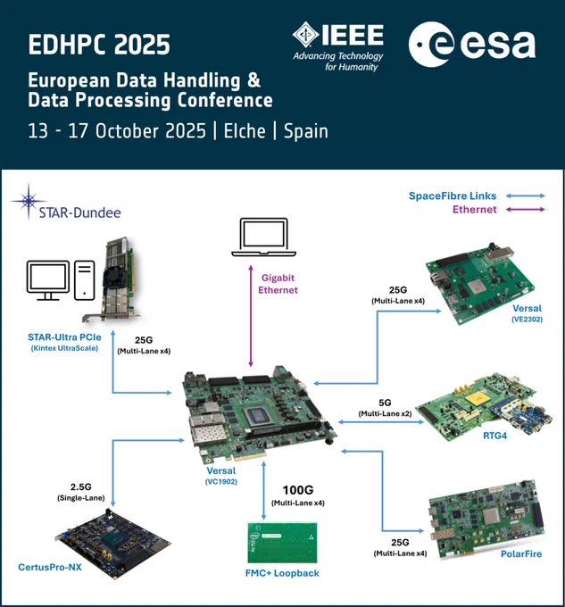 STAR-Dundee's demo at EDHPC 2025.