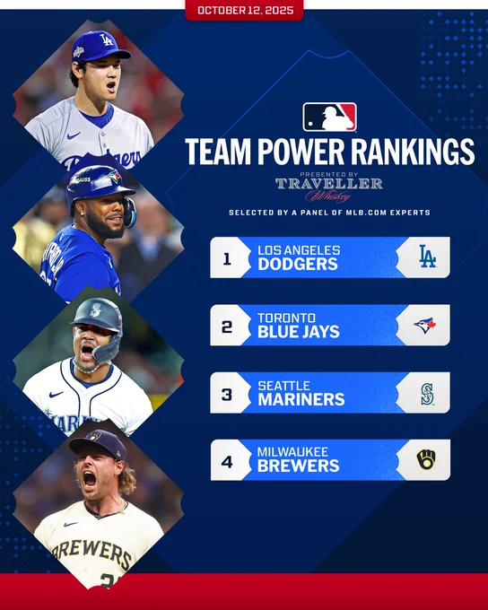 Team Power Rankings 10/12/25
Presented by Traveller Whiskey
Selected by a panel of MLB.com experts
1: Los Angeles Dodgers
2: Toronto Blue Jays
3: Seattle Mariners
4: Milwaukee Brewers
Pictured: From top to bottom, Shohei Ohtani, Vladimir Guerrero Jr., Julio Rodríguez and Trevor Megill.
