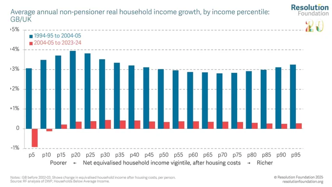 Chart showing average annual non-pensioner real household income growth, by income percentile: GB/UK