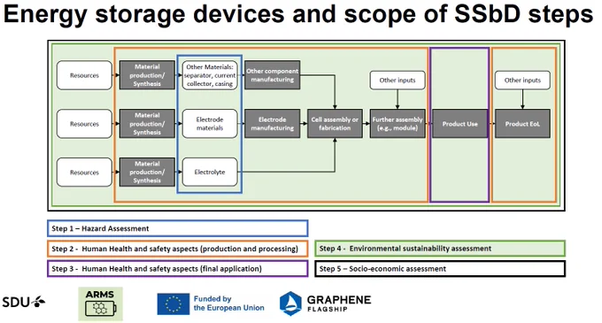 Mapping SSbD Across the Lifecycle of Energy Storage Devices