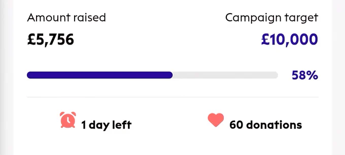 Screenshot of Big Give campaign page. £5756 raised out of £10000. 58% of the way.