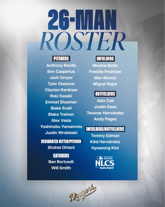 26-Man Roster:

Pitchers: Anthony Banda, Ben Casparius, Jack Dreyer, Tyler Glasnow, Clayton Kershaw, Roki Sasaki, Emmet Sheehan, Blake Snell, Blake Treinen, Alex Vesia, Yoshinobu Yamamoto, Justin Wrobleski

Infielders: Mookie Betts, Freddie Freeman, Max Muncy, Miguel Rojas

Outfielders: Alex Call, Justin Dean, Teoscar Hernández, Andy Pages

Designated Hitter/Pitcher: Shohei Ohtani

Catchers: Ben Rortvedt, Will Smith

Infielders/Outfielders: Tommy Edman, Kiké Hernández, Hyeseong Kim