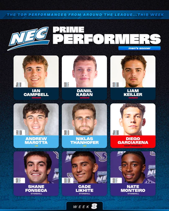 NEC MSOC Prime Performers (10/13)
Ian Campbell, HU
Daniil Kaban, HU
Liam Keiller, HU
Andrew Marotta, LIU
Niklas Thanhofer, LIU
Diego Garciarena, SFU
Shane Fonseca, STO
Cade Likhite, STO
Nate Monteiro, STO